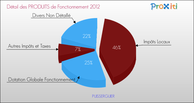 Décomposition du Budget de Fonctionnement 2012 de la commune de PUISSERGUIER Budget de Fonctionnement 2012 pour la commune de PUISSERGUIER
