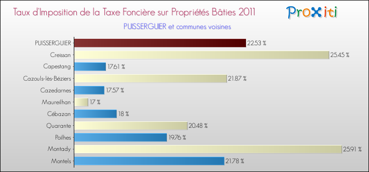 Taux d'imposition de la taxe foncière sur le bati 2011 pour PUISSERGUIER et les communes proches Comparaison des taux d'imposition de la taxe foncière sur le bati 2011 pour PUISSERGUIER et les communes voisines