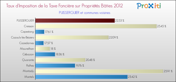 Taux d'imposition de la taxe foncière sur le bati 2012 pour PUISSERGUIER et les communes proches Comparaison des taux d'imposition de la taxe foncière sur le bati 2012 pour PUISSERGUIER et les communes voisines