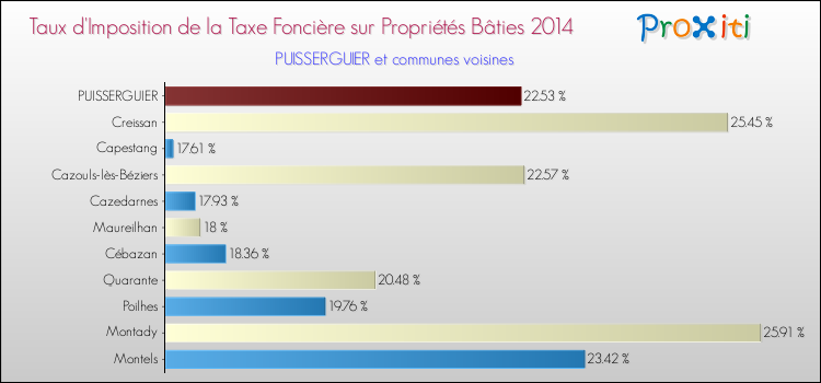 Taux d'imposition de la taxe foncière sur le bati 2014 pour PUISSERGUIER et les communes proches Comparaison des taux d'imposition de la taxe foncière sur le bati 2014 pour PUISSERGUIER et les communes voisines