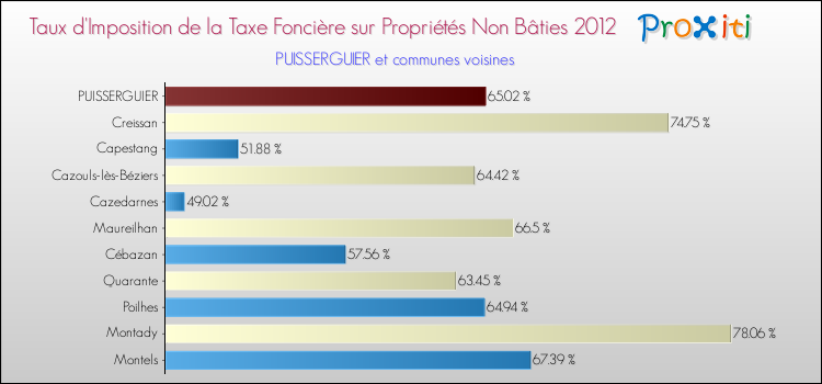 Taux d'imposition de la taxe foncière sur les immeubles et terrains non batis 2012 pour PUISSERGUIER et les communes proches Comparaison des taux d'imposition de la taxe foncière sur les immeubles et terrains non batis 2012 pour PUISSERGUIER et les communes voisines