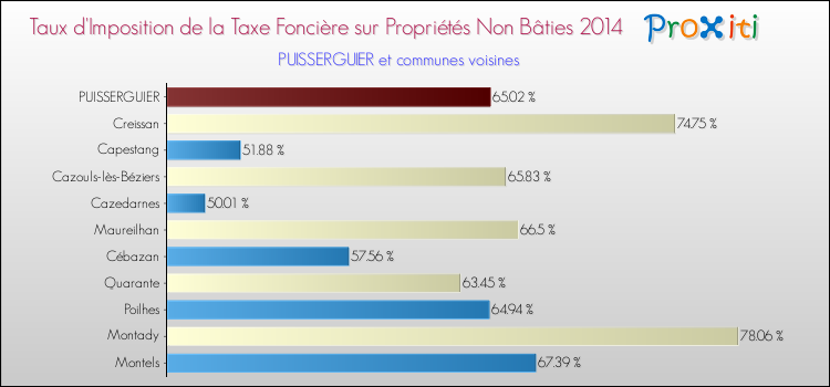 Taux d'imposition de la taxe foncière sur les immeubles et terrains non batis 2014 pour PUISSERGUIER et les communes proches Comparaison des taux d'imposition de la taxe foncière sur les immeubles et terrains non batis 2014 pour PUISSERGUIER et les communes voisines