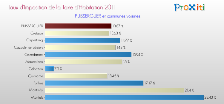 Taux d'imposition de la taxe d'habitation 2011 pour PUISSERGUIER et les communes proches Comparaison des taux d'imposition de la taxe d'habitation 2011 pour PUISSERGUIER et les communes voisines