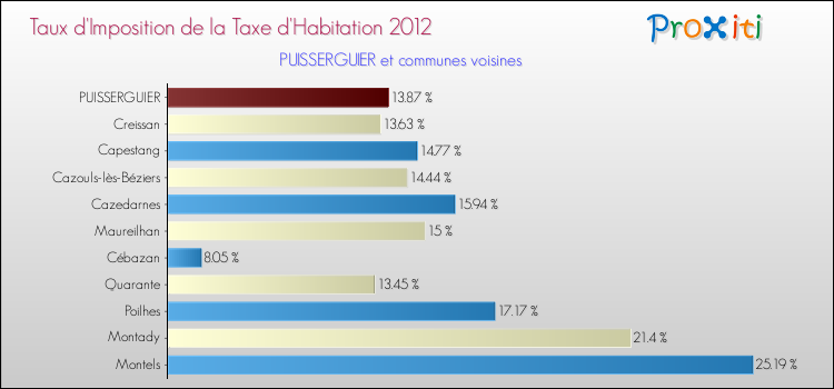 Taux d'imposition de la taxe d'habitation 2012 pour PUISSERGUIER et les communes proches Comparaison des taux d'imposition de la taxe d'habitation 2012 pour PUISSERGUIER et les communes voisines