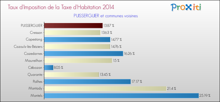 Taux d'imposition de la taxe d'habitation 2014 pour PUISSERGUIER et les communes proches Comparaison des taux d'imposition de la taxe d'habitation 2014 pour PUISSERGUIER et les communes voisines