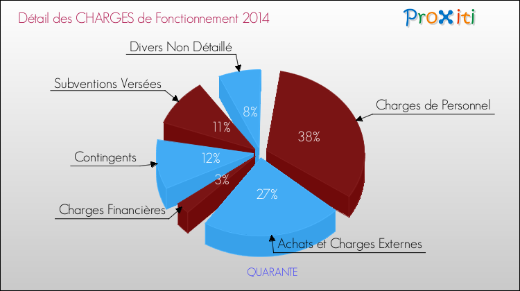 Décomposition des Charges de Fonctionnement 2014 de la commune de QUARANTE Charges de Fonctionnement 2014 pour la commune de QUARANTE