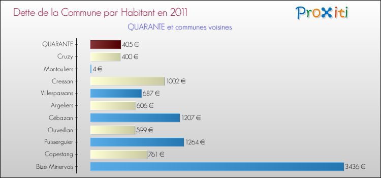Dette par habitant de la commune en 2011 pour QUARANTE et les communes proches Comparaison de la dette par habitant de la commune en 2011 pour QUARANTE et les communes voisines