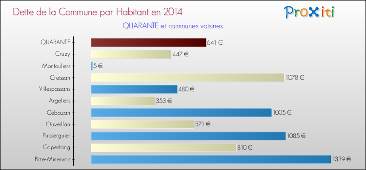 Dette par habitant de la commune en 2014 pour QUARANTE et les communes proches Comparaison de la dette par habitant de la commune en 2014 pour QUARANTE et les communes voisines