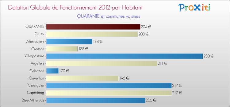 Montant des dotations globales de fonctionnement DGF par Habitant pour QUARANTE et les communes proches Comparaison des des dotations globales de fonctionnement DGF par habitant pour QUARANTE et les communes voisines