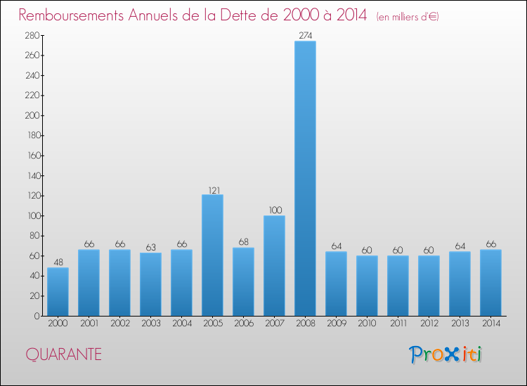 Evolution de l'annuité de la dette pour la commune de QUARANTE de 2000 à 2014 Annuités de la dette pour QUARANTE de 2000 à 2014