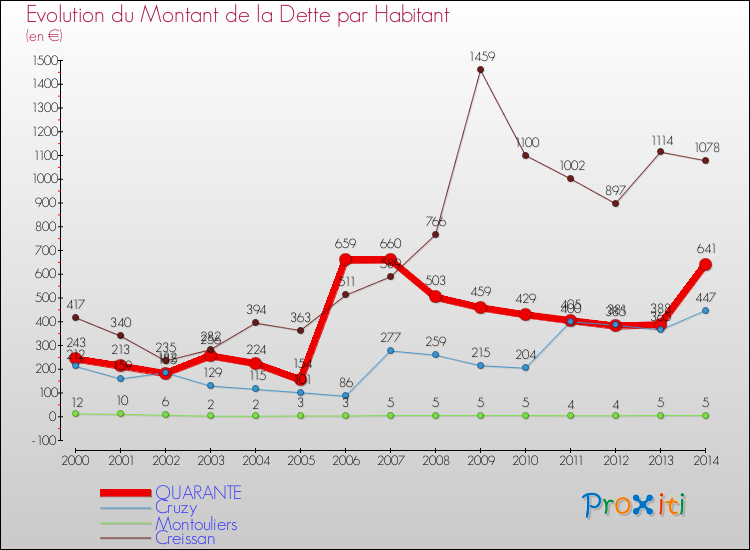 Evolution de la dette par habitant pour la commune de QUARANTE et les communes proches de 2000 à 2014 Comparaison de la dette par habitant pour QUARANTE et les communes voisines de 2000 à 2014