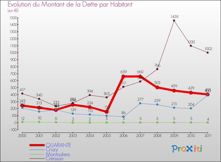 Evolution de la dette par habitant pour la commune de QUARANTE et les communes proches Comparaison de la dette par habitant pour QUARANTE et les communes voisines