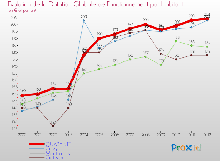 Evolution et montant de la dotation globale de fonctionnement par Habitant pour QUARANTE et les communes proches Comparaison des dotations globales de fonctionnement par habitant pour QUARANTE et les communes voisines