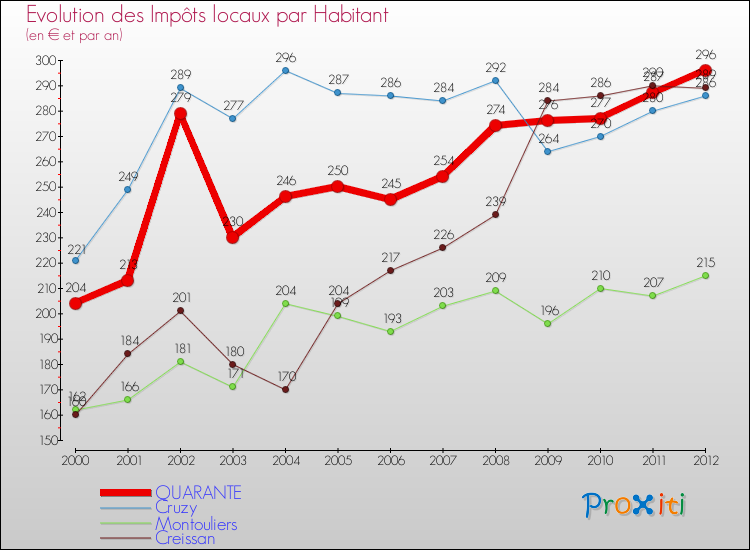 Evolution et montant des impôts locaux par Habitant pour QUARANTE et les communes proches Comparaison des impôts locaux par habitant pour QUARANTE et les communes voisines