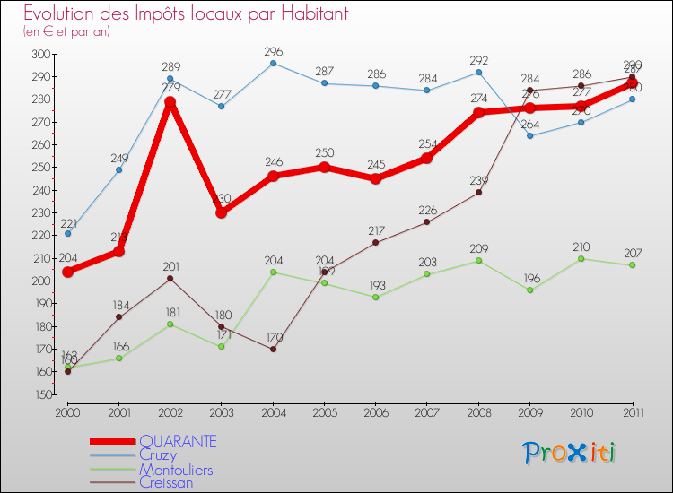 Evolution et montant des impôts locaux par Habitant pour QUARANTE et les communes proches Comparaison des impôts locaux par habitant pour QUARANTE et les communes voisines