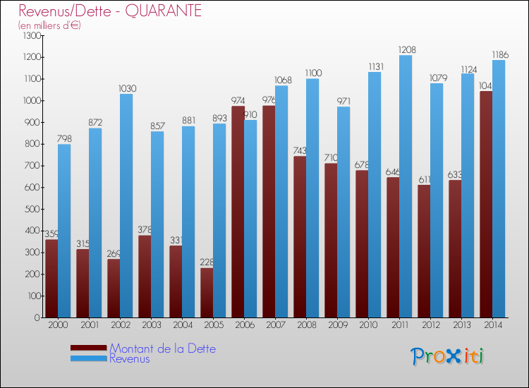 Evolution comparée de la dette et des revenus pour la commune de QUARANTE de 2000 à 2014 Comparaison de la dette et des revenus pour QUARANTE de 2000 à 2014