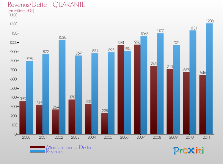 Evolution comparée de la dette et des revenus pour la commune de QUARANTE de 2000 à 2011 Comparaison de la dette et des revenus pour QUARANTE de 2000 à 2011