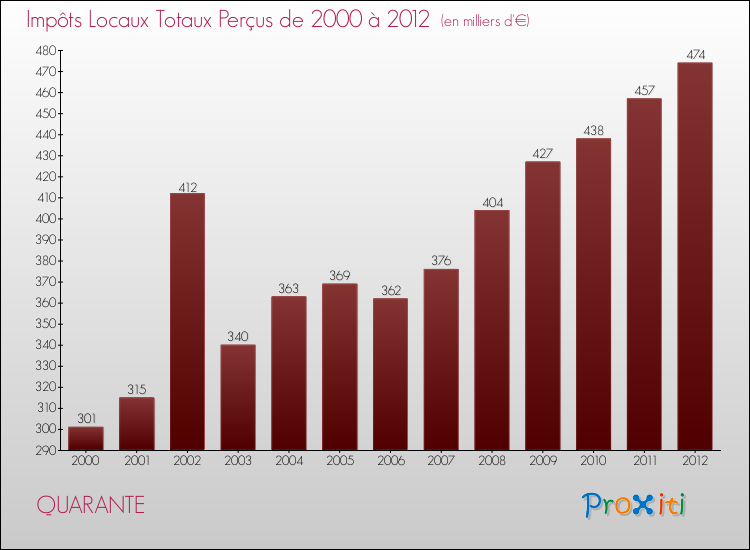 Evolution des Impôts Locaux pour la commune de QUARANTE de 2000 à 2012 Evolution des Impôts Locaux pour QUARANTE de 2000 à 2012