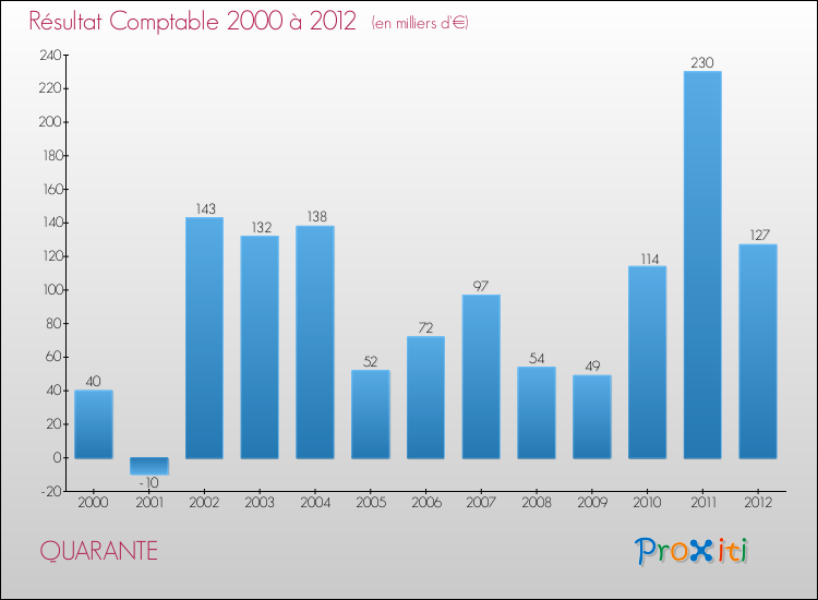Evolution du résultat comptable pour la commune de QUARANTE de 2000 à 2012 Evolution du résultat comptable pour QUARANTE de 2000 à 2012
