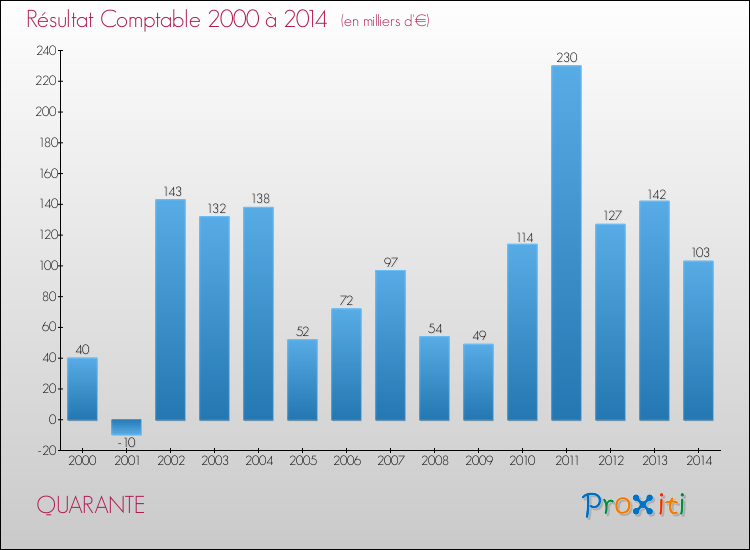 Evolution du résultat comptable pour la commune de QUARANTE de 2000 à 2014 Evolution du résultat comptable pour QUARANTE de 2000 à 2014