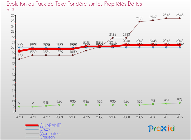 Evolution du taux de la taxe foncière sur le bati pour QUARANTE et les communes proches de 2000 à 2012 Comparaison des taux de taxe foncière sur le bati pour QUARANTE et les communes voisines de 2000 à 2012