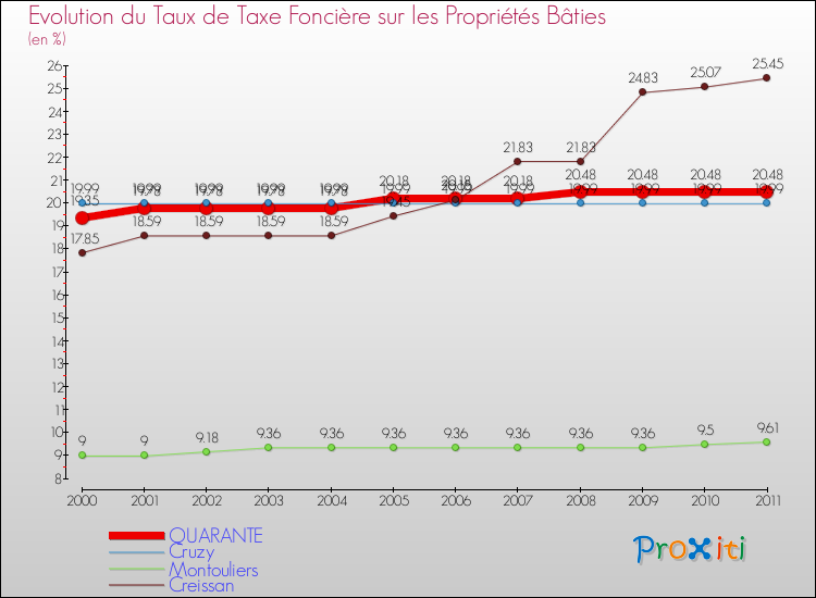 Evolution du taux de la taxe foncière sur le bati pour QUARANTE et les communes proches Comparaison des taux de taxe foncière sur le bati pour QUARANTE et les communes voisines