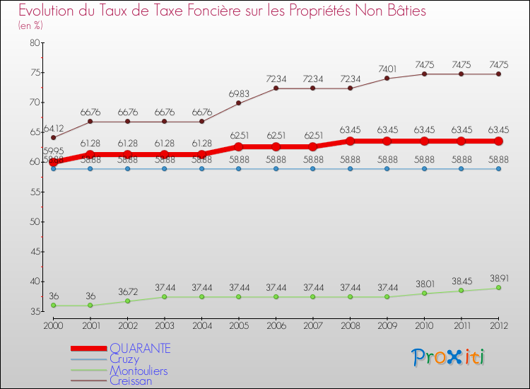 Evolution du taux de la taxe foncière sur les immeubles et terrains non batis pour QUARANTE et les communes proches de 2000 à 2012 Comparaison des taux de la taxe foncière sur les immeubles et terrains non batis pour QUARANTE et les communes voisines de 2000 à 2012
