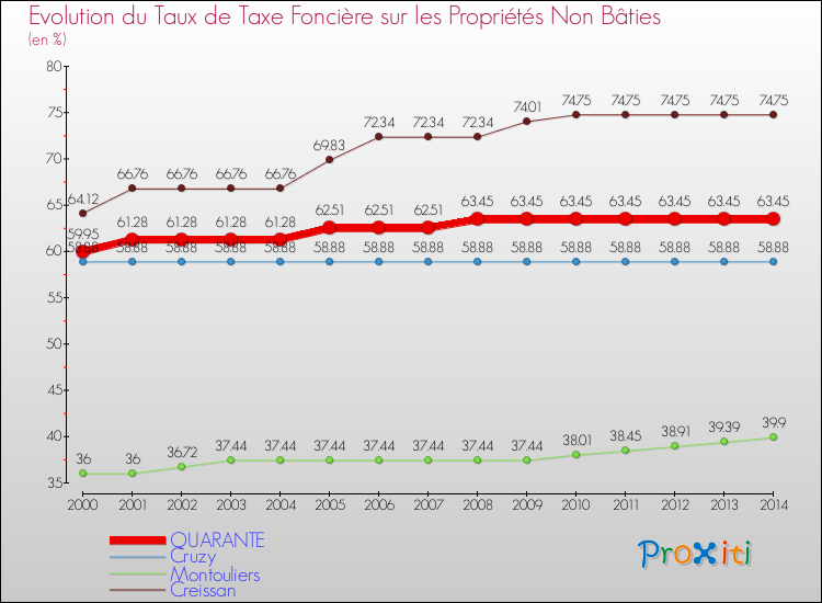 Evolution du taux de la taxe foncière sur les immeubles et terrains non batis pour QUARANTE et les communes proches de 2000 à 2014 Comparaison des taux de la taxe foncière sur les immeubles et terrains non batis pour QUARANTE et les communes voisines de 2000 à 2014