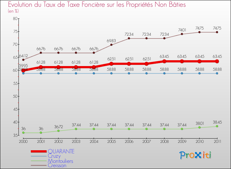 Evolution du taux de la taxe foncière sur les immeubles et terrains non batis pour QUARANTE et les communes proches Comparaison des taux de la taxe foncière sur les immeubles et terrains non batis pour QUARANTE et les communes voisines