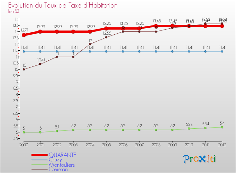 Evolution du taux de la taxe d'habitation pour QUARANTE et les communes proches Comparaison des taux de la taxe d'habitation pour QUARANTE et les communes voisines