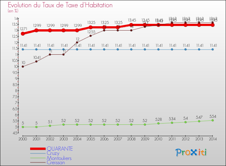 Evolution du taux de la taxe d'habitation pour QUARANTE et les communes proches de 2000 à 2014 Comparaison des taux de la taxe d'habitation pour QUARANTE et les communes voisines de 2000 à 2014