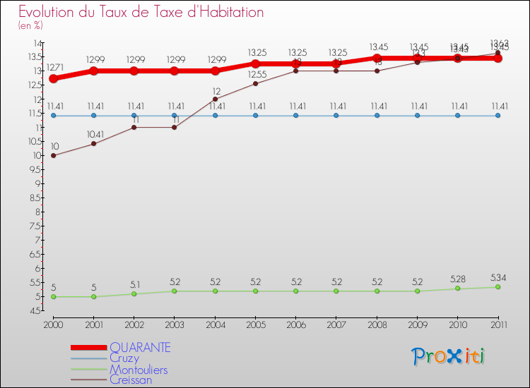 Evolution du taux de la taxe d'habitation pour QUARANTE et les communes proches Comparaison des taux de la taxe d'habitation pour QUARANTE et les communes voisines