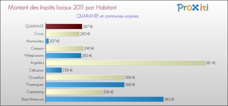 Montant des impôts locaux par Habitant pour QUARANTE et les communes proches Comparaison des impôts locaux par habitant pour QUARANTE et les communes voisines