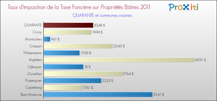 Taux d'imposition de la taxe foncière sur le bati 2011 pour QUARANTE et les communes proches Comparaison des taux d'imposition de la taxe foncière sur le bati 2011 pour QUARANTE et les communes voisines