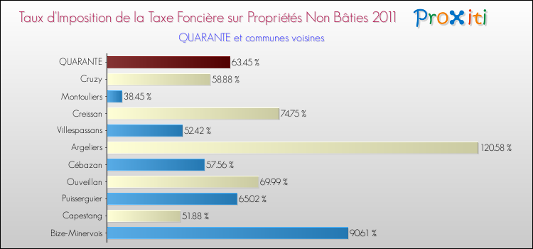Taux d'imposition de la taxe foncière sur les immeubles et terrains non batis 2011 pour QUARANTE et les communes proches Comparaison des taux d'imposition de la taxe foncière sur les immeubles et terrains non batis 2011 pour QUARANTE et les communes voisines