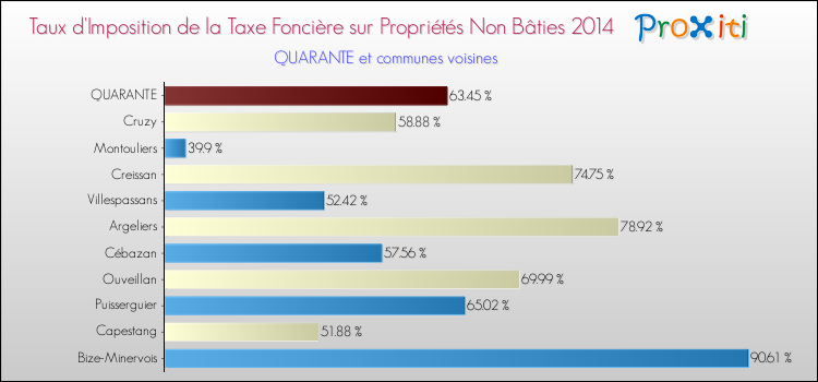Taux d'imposition de la taxe foncière sur les immeubles et terrains non batis 2014 pour QUARANTE et les communes proches Comparaison des taux d'imposition de la taxe foncière sur les immeubles et terrains non batis 2014 pour QUARANTE et les communes voisines