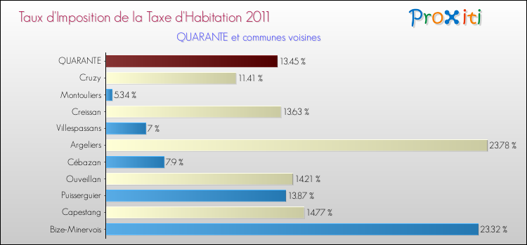 Taux d'imposition de la taxe d'habitation 2011 pour QUARANTE et les communes proches Comparaison des taux d'imposition de la taxe d'habitation 2011 pour QUARANTE et les communes voisines