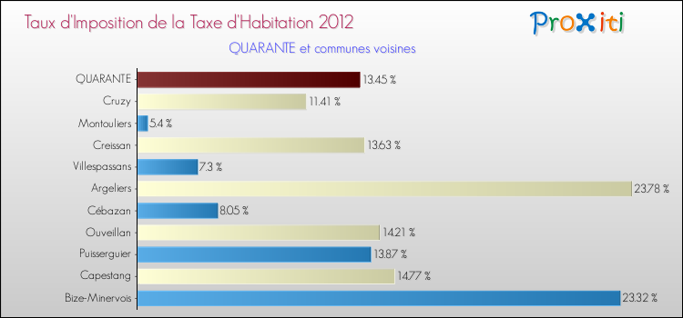 Taux d'imposition de la taxe d'habitation 2012 pour QUARANTE et les communes proches Comparaison des taux d'imposition de la taxe d'habitation 2012 pour QUARANTE et les communes voisines