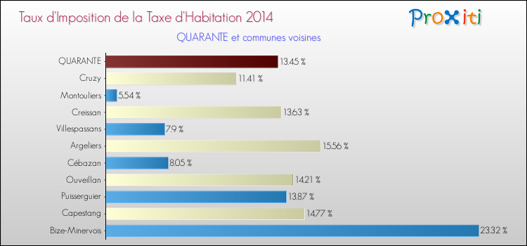 Taux d'imposition de la taxe d'habitation 2014 pour QUARANTE et les communes proches Comparaison des taux d'imposition de la taxe d'habitation 2014 pour QUARANTE et les communes voisines