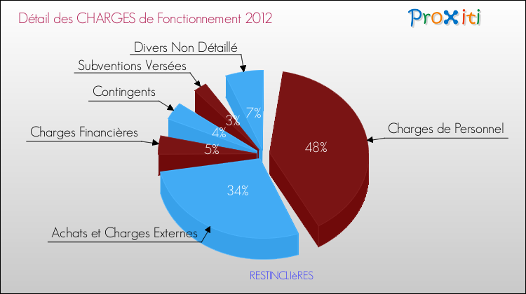 Décomposition des Charges de Fonctionnement 2012 de la commune de RESTINCLIèRES Charges de Fonctionnement 2012 pour la commune de RESTINCLIèRES