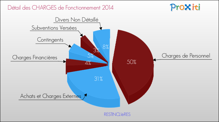 Décomposition des Charges de Fonctionnement 2014 de la commune de RESTINCLIèRES Charges de Fonctionnement 2014 pour la commune de RESTINCLIèRES