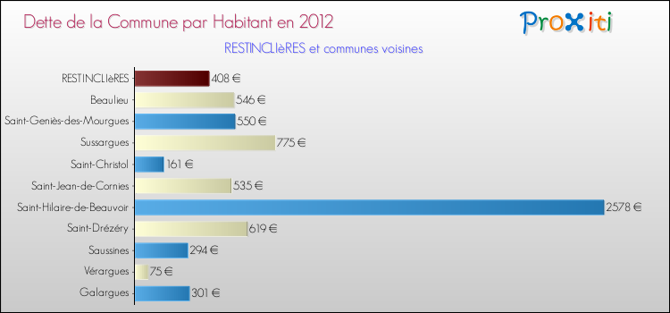 Dette par habitant de la commune en 2012 pour RESTINCLIèRES et les communes proches Comparaison de la dette par habitant de la commune en 2012 pour RESTINCLIèRES et les communes voisines