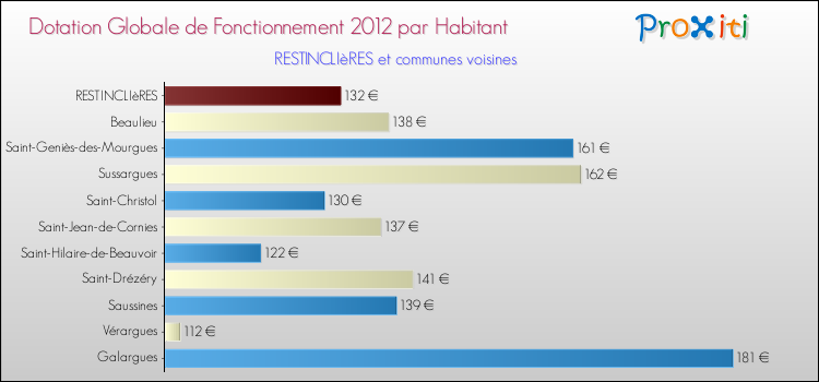 Montant des dotations globales de fonctionnement DGF par Habitant pour RESTINCLIèRES et les communes proches Comparaison des des dotations globales de fonctionnement DGF par habitant pour RESTINCLIèRES et les communes voisines