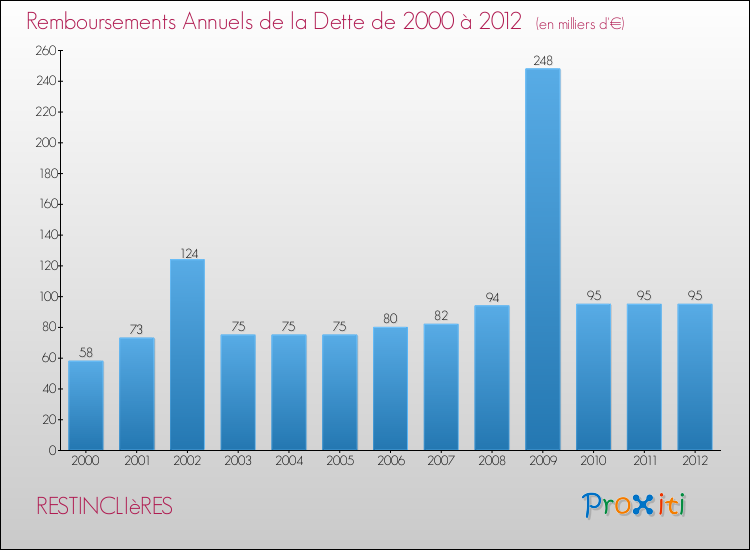 Evolution de l'annuité de la dette pour la commune de RESTINCLIèRES de 2000 à 2012 Annuités de la dette pour RESTINCLIèRES de 2000 à 2012