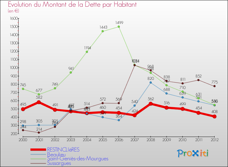 Evolution de la dette par habitant pour la commune de RESTINCLIèRES et les communes proches de 2000 à 2012 Comparaison de la dette par habitant pour RESTINCLIèRES et les communes voisines de 2000 à 2012