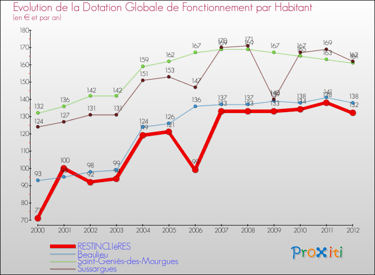 Evolution et montant de la dotation globale de fonctionnement par Habitant pour RESTINCLIèRES et les communes proches Comparaison des dotations globales de fonctionnement par habitant pour RESTINCLIèRES et les communes voisines