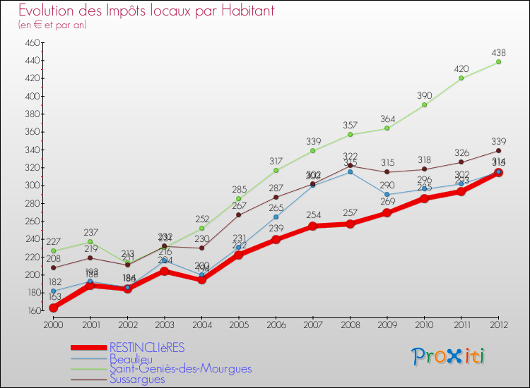 Evolution et montant des impôts locaux par Habitant pour RESTINCLIèRES et les communes proches Comparaison des impôts locaux par habitant pour RESTINCLIèRES et les communes voisines