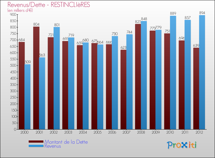 Evolution comparée de la dette et des revenus pour la commune de RESTINCLIèRES de 2000 à 2012 Comparaison de la dette et des revenus pour RESTINCLIèRES de 2000 à 2012
