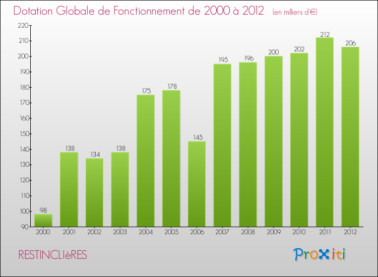 Evolution du montant de la Dotation Globale de Fonctionnement pour la commune de RESTINCLIèRES de 2000 à 2012 Evolution du montant de la Dotation Globale de Fonctionnement pour RESTINCLIèRES de 2000 à 2012