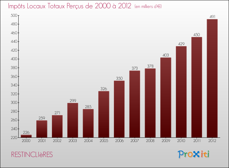 Evolution des Impôts Locaux pour la commune de RESTINCLIèRES de 2000 à 2012 Evolution des Impôts Locaux pour RESTINCLIèRES de 2000 à 2012